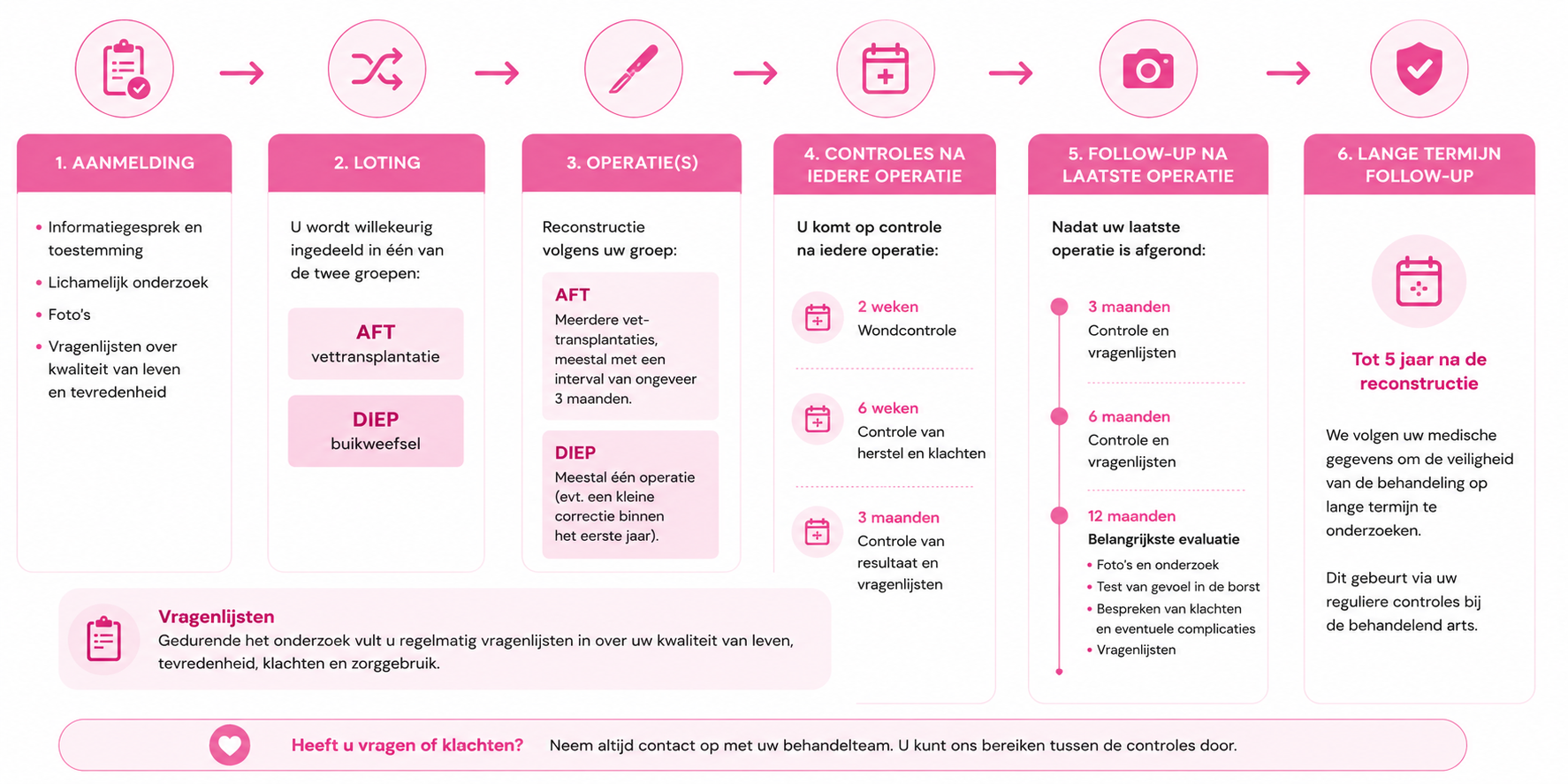 Studie schema