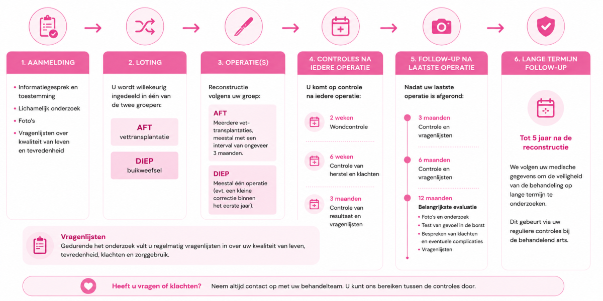 Studie schema